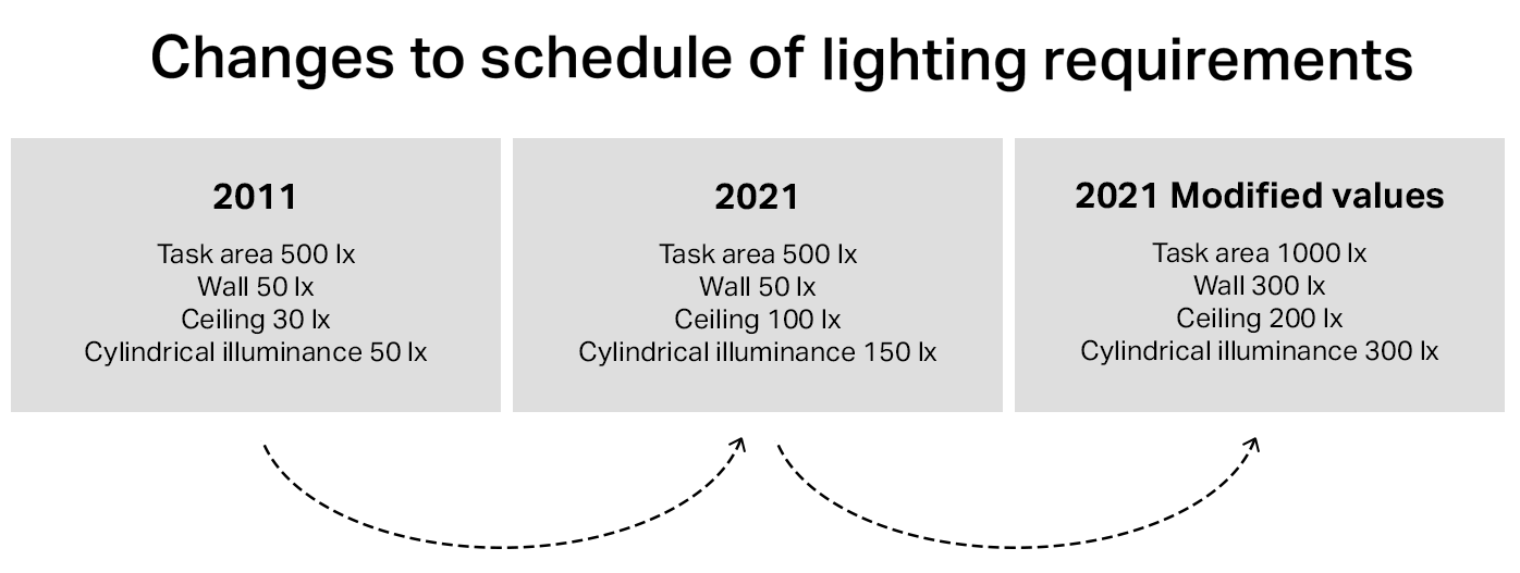 Room Brightness Requirements in BS EN 124641 21